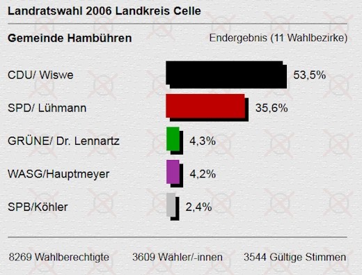 Landratswahl 2006